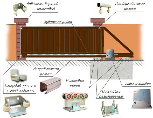 Схема установки комплектующих (фурнитуры) откатных ворот